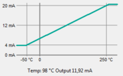 Display of the transfer function